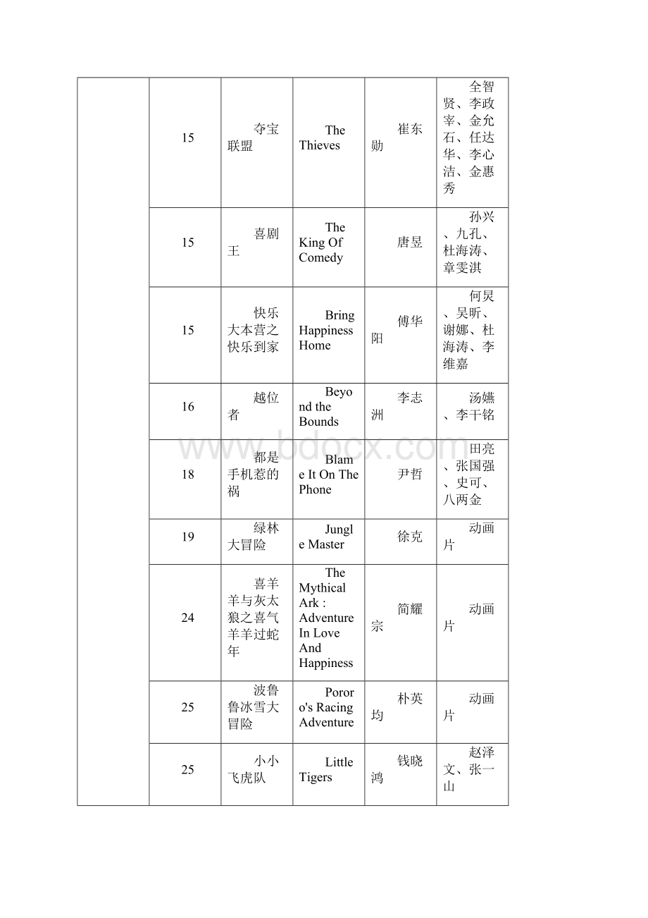 最新最全华语电影欧美大全Word格式文档下载.docx_第2页