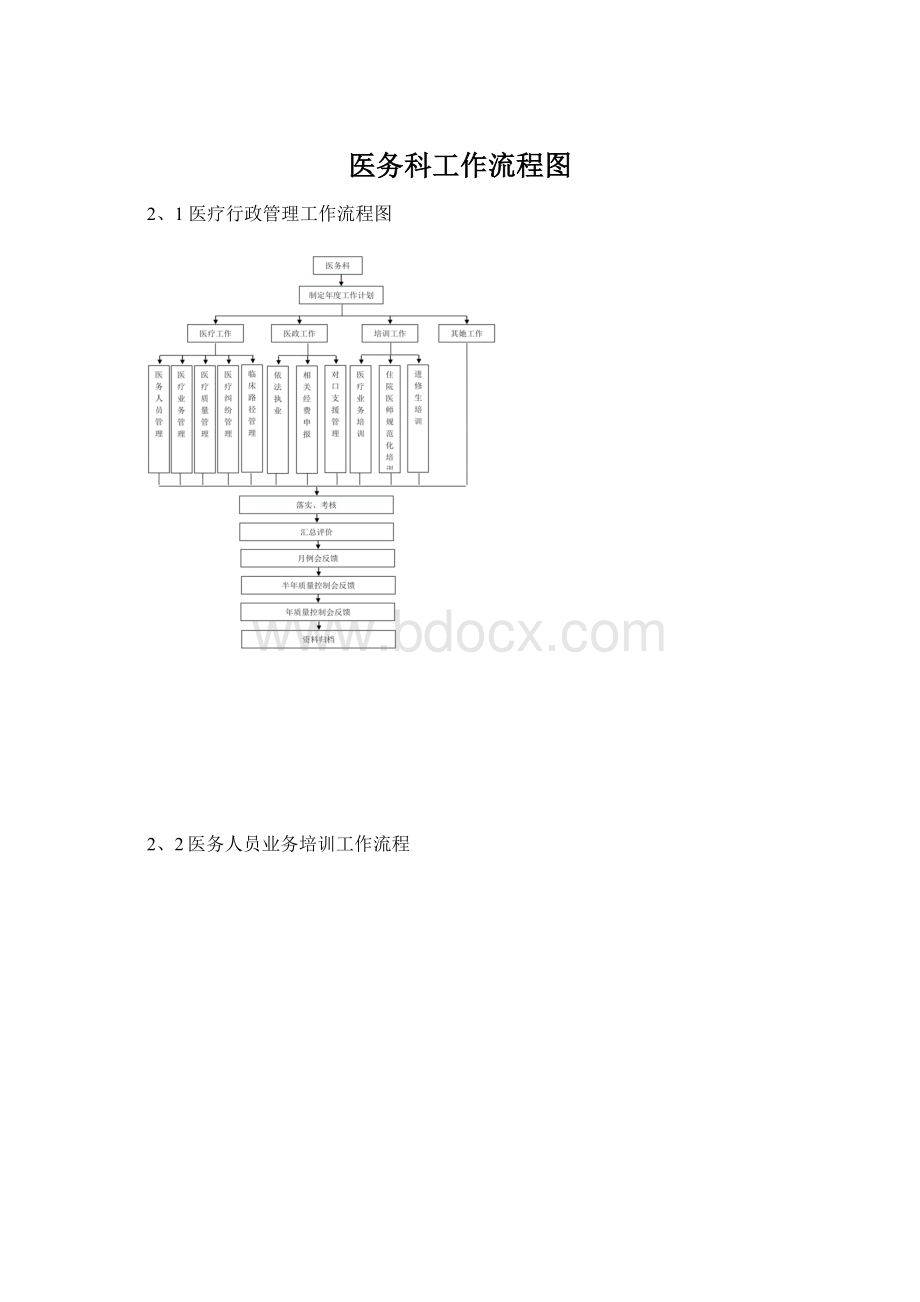 医务科工作流程图.docx