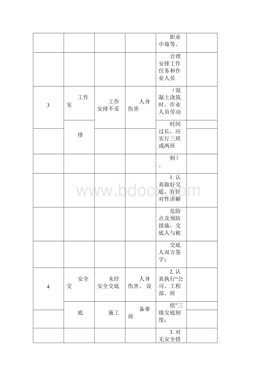 危险点危险源辨识清单.docx_第3页