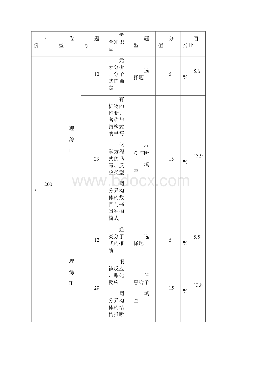 浅谈高考有机化学复习策略.docx_第2页