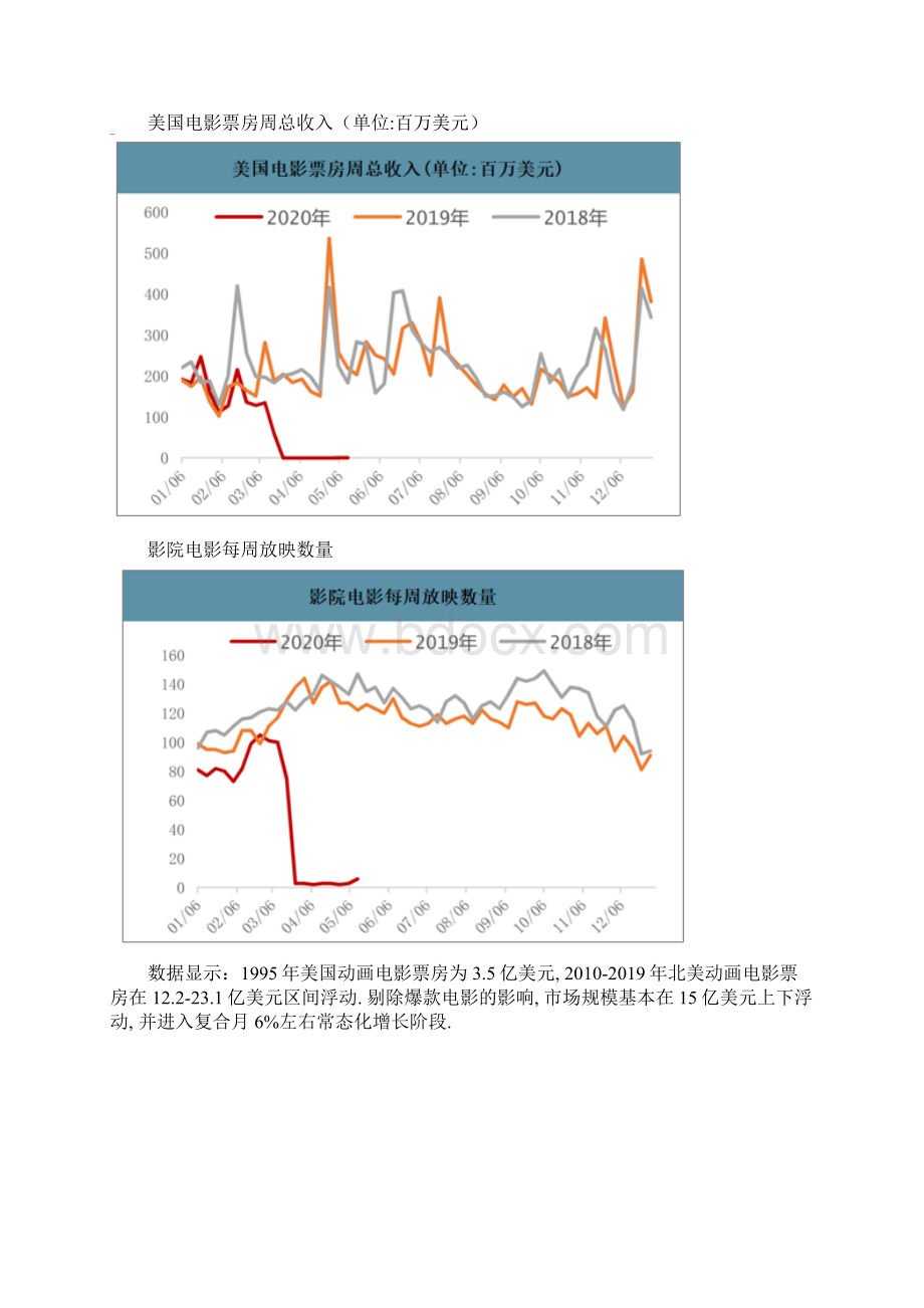 美国动画电影行业发展历程分析.docx_第3页