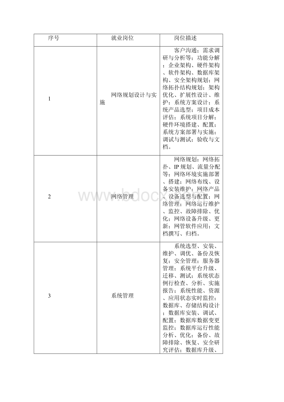 高职网络专业人才培养方案.docx_第3页