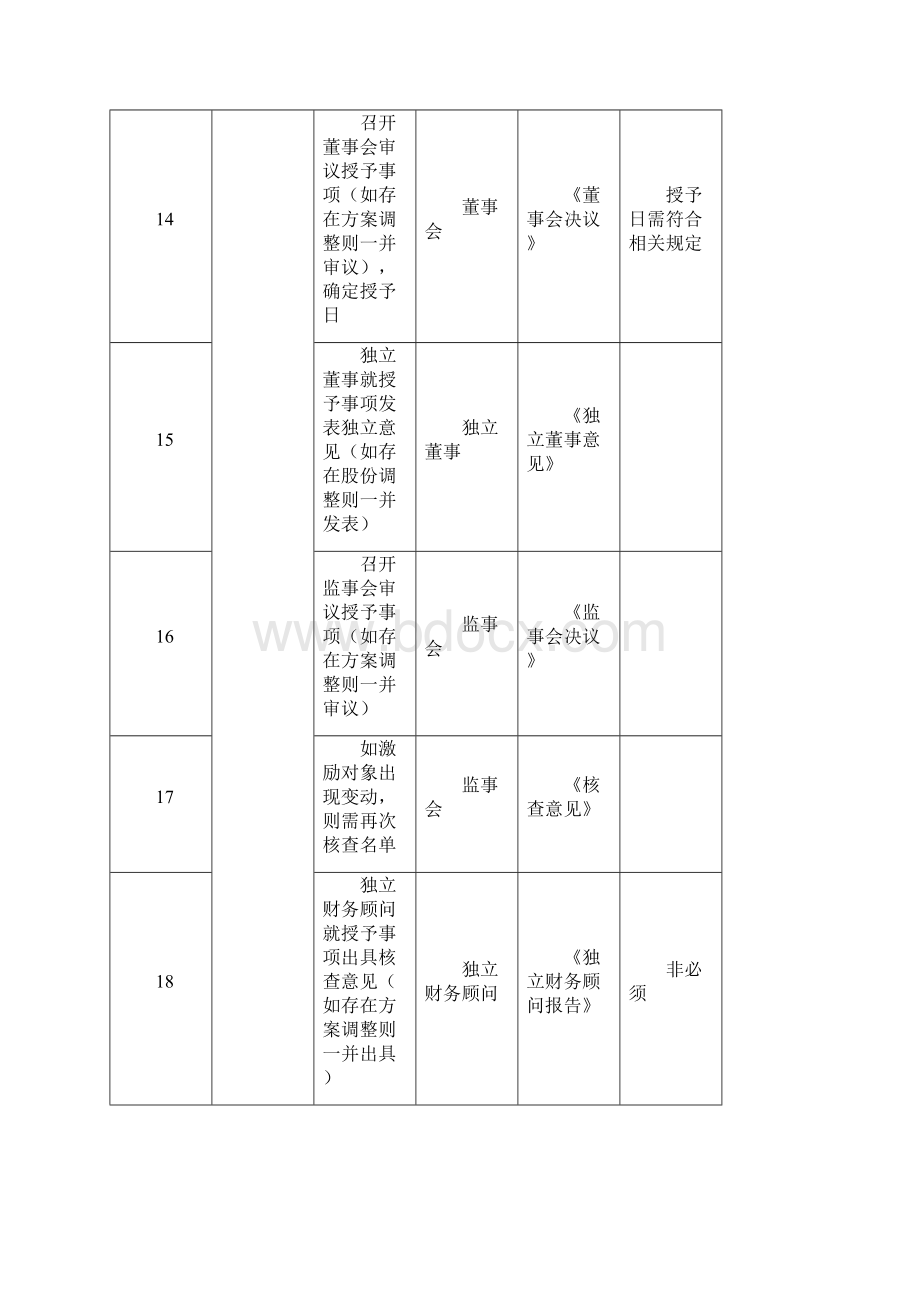 创业板股权激励方案建议Word格式文档下载.docx_第3页