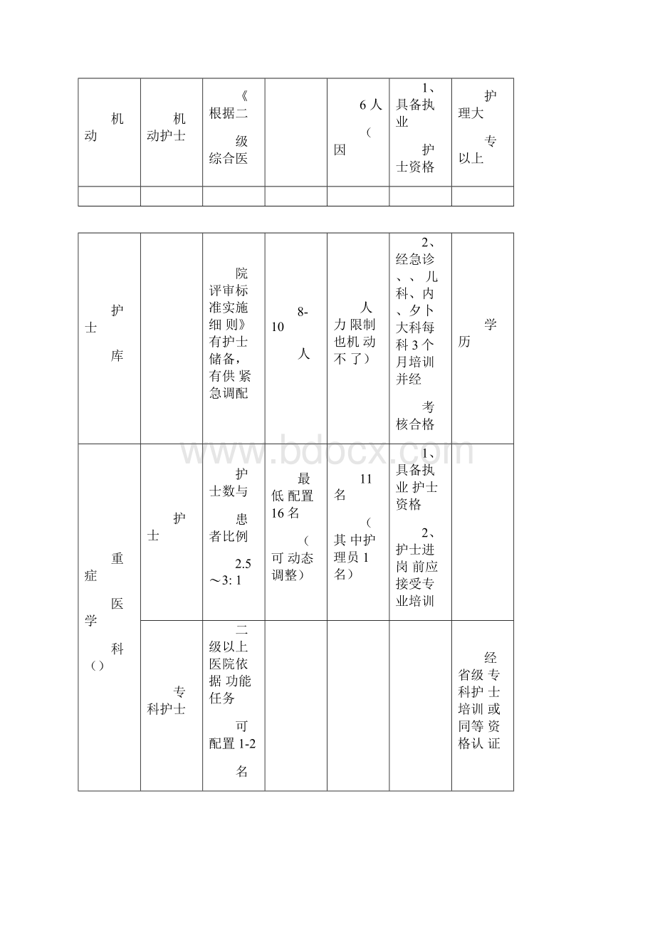 医院护理岗位设置名录.docx_第3页