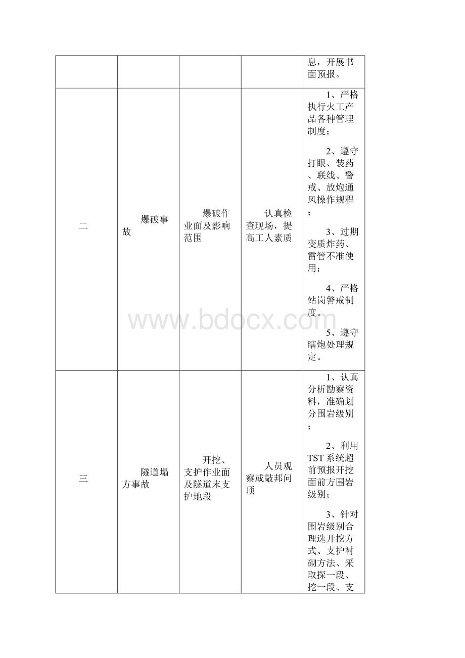 隧道施工主要危险源的造成和预防措施文档格式.docx_第3页