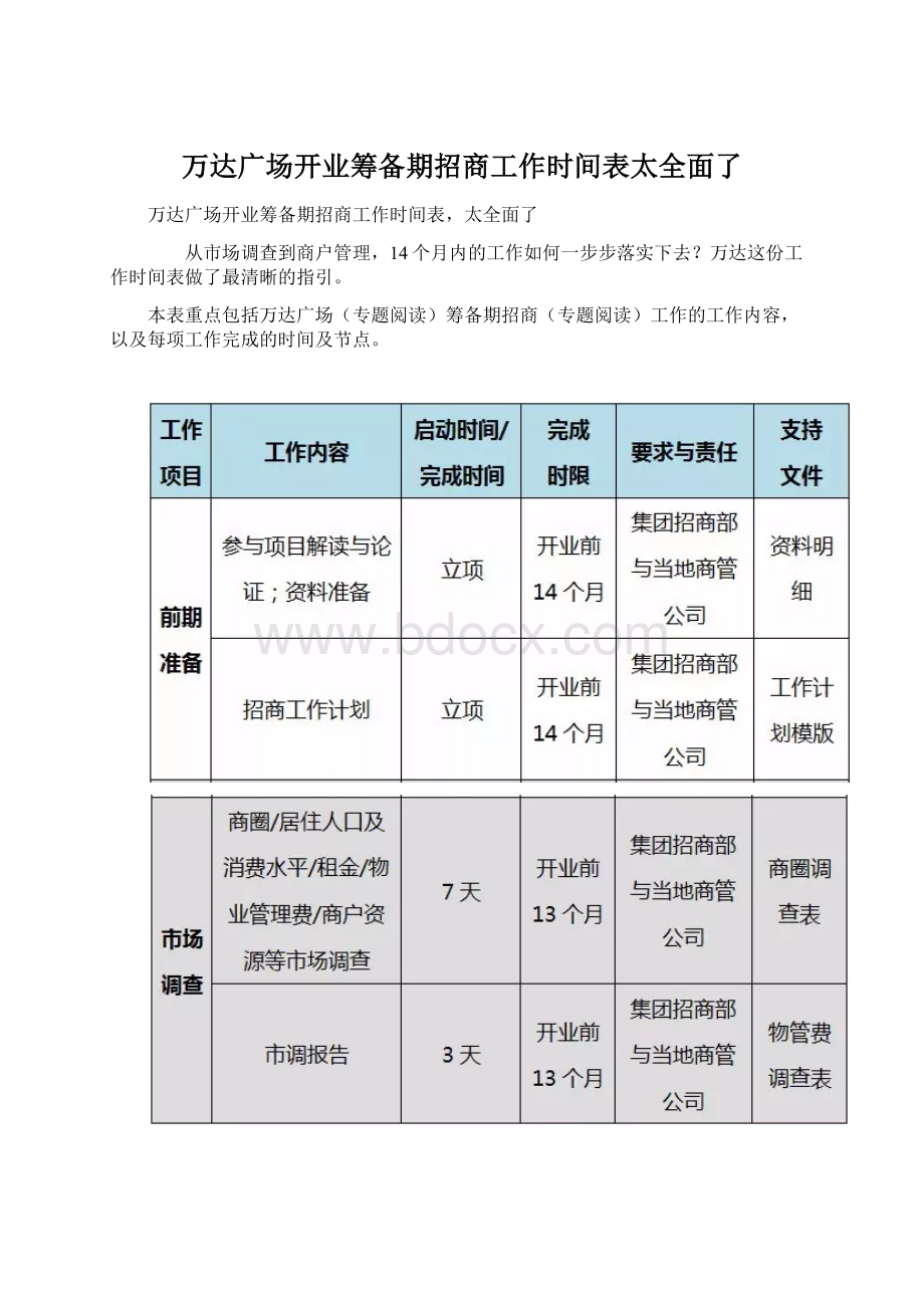 万达广场开业筹备期招商工作时间表太全面了.docx