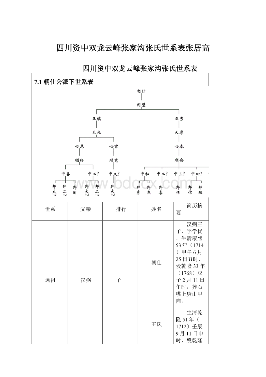 四川资中双龙云峰张家沟张氏世系表张居高.docx_第1页