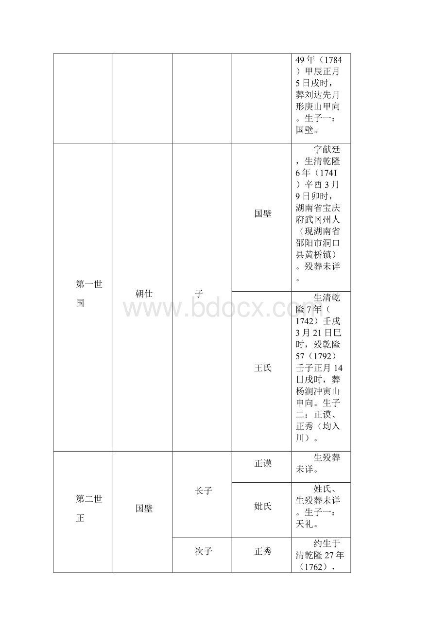 四川资中双龙云峰张家沟张氏世系表张居高.docx_第2页