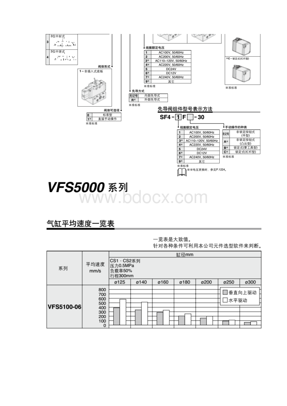 VFS51006FB SMC电磁阀.docx_第3页