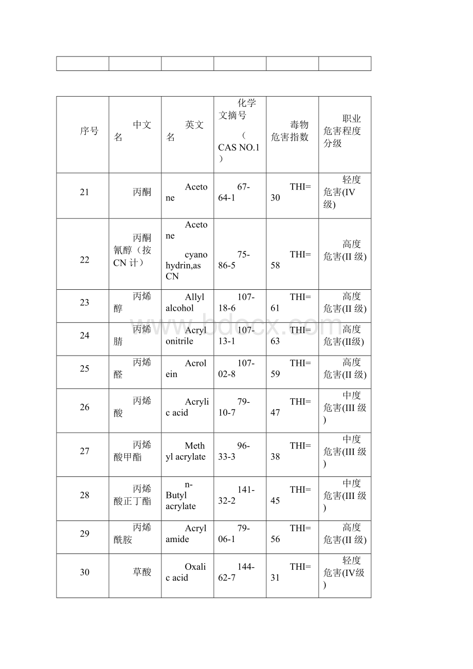 GBZ21中常见化学毒物危害程度THI分级汇总表.docx_第3页