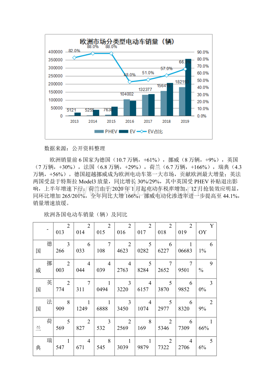 欧洲充电桩行业发展背景相关政策及数量现状分析.docx_第3页