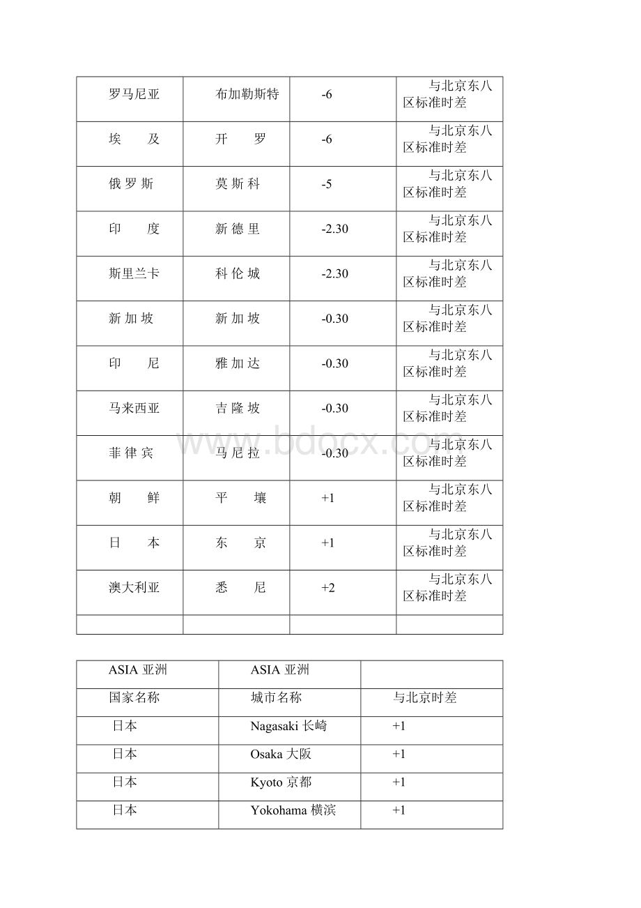 世界主要城市时间对照表.docx_第2页