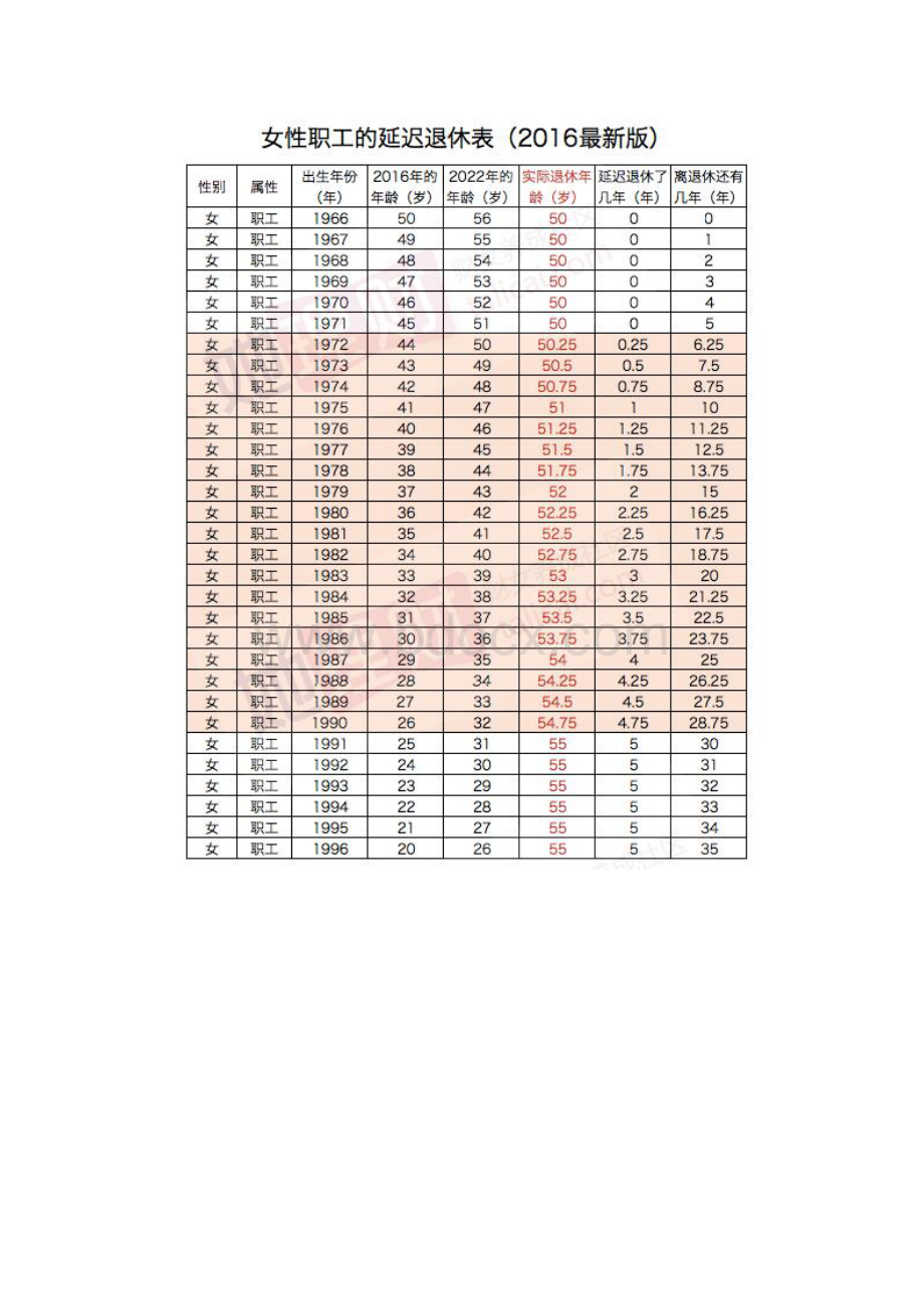 新版退休时间表看看我们到底啥时候退休Word文档下载推荐.docx_第2页