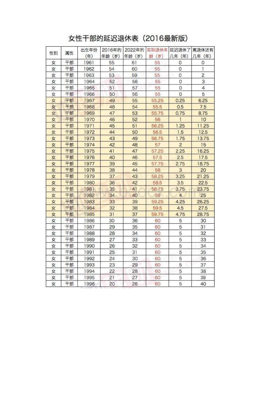 新版退休时间表看看我们到底啥时候退休Word文档下载推荐.docx_第3页