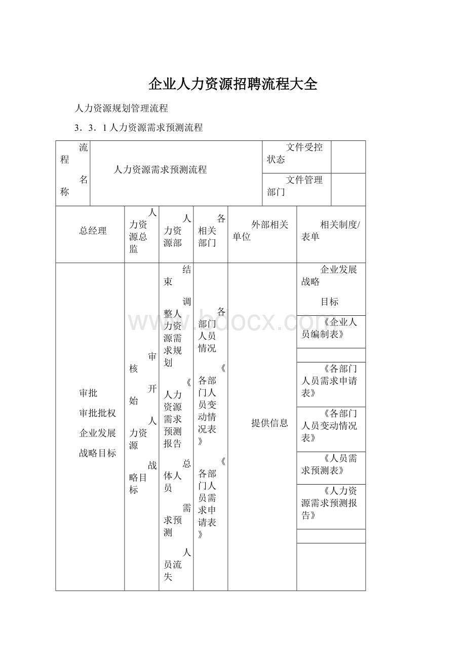 企业人力资源招聘流程大全Word文档格式.docx