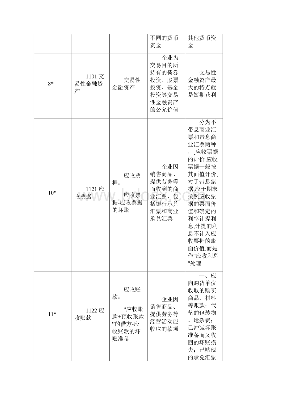 新准则常用会计科目.docx_第2页