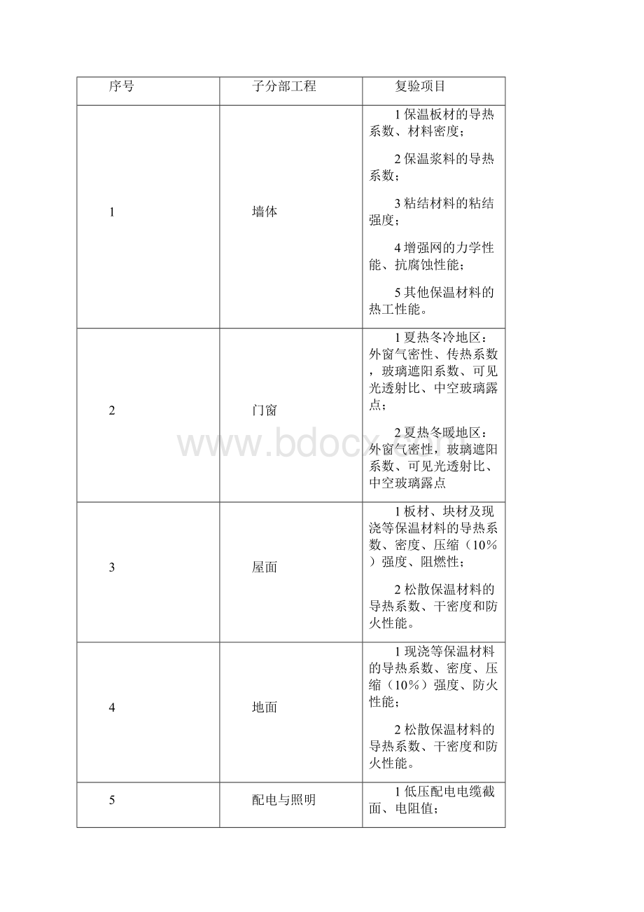 节能保温工程监理实施细则Word文档下载推荐.docx_第3页