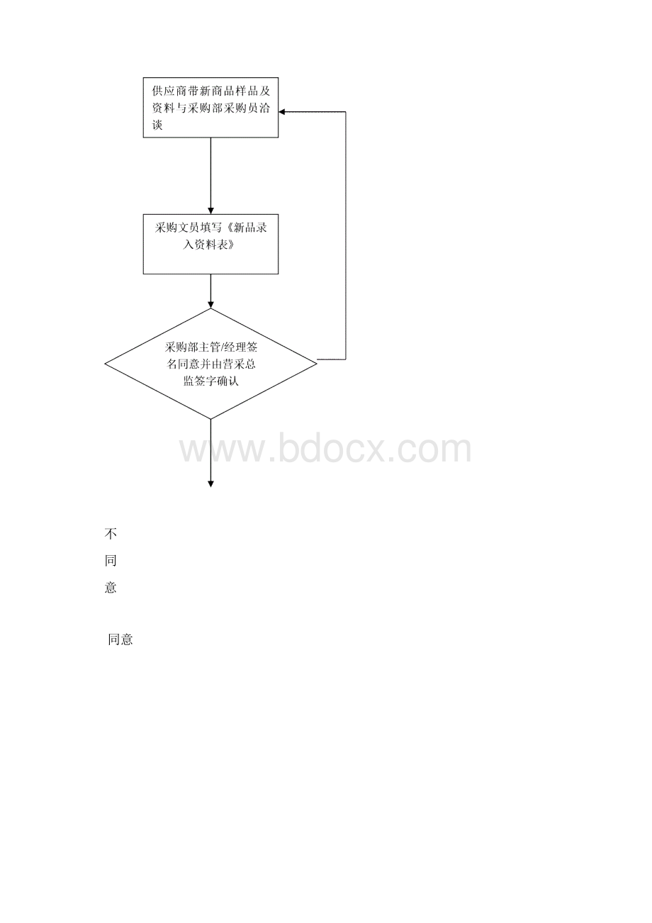 超市采购业务流程图.docx_第3页