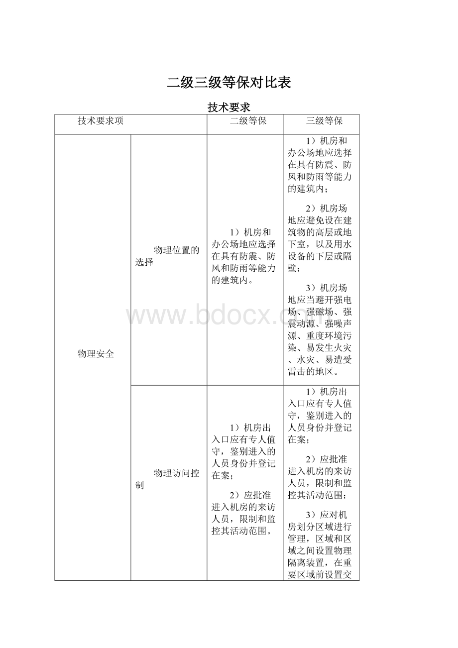 二级三级等保对比表Word文档格式.docx_第1页