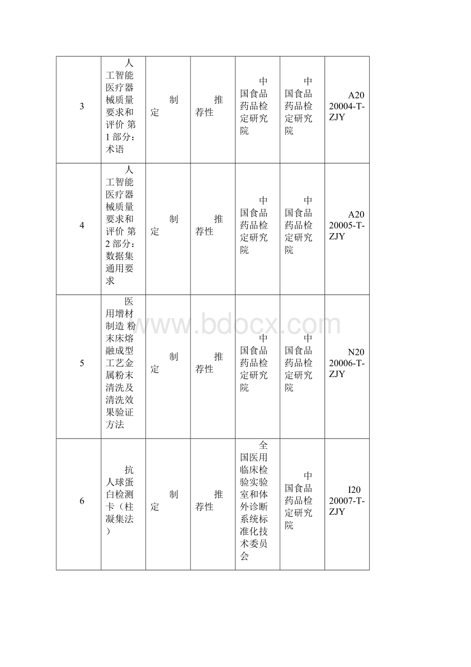 医疗器械行业标准制修订计划项目文档格式.docx_第2页