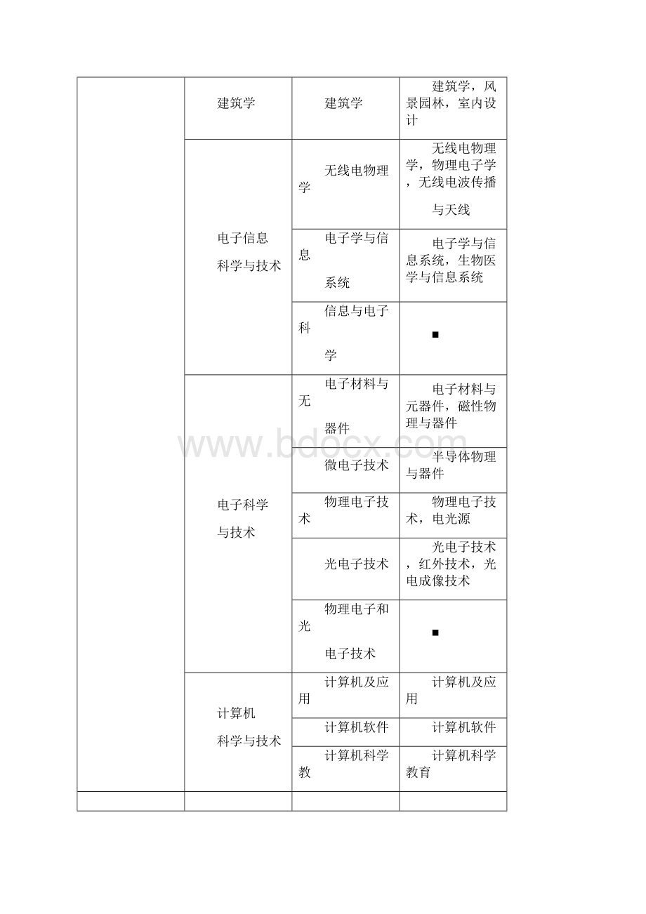 一级建造师工程类或工程经济类专业对照表.docx_第2页