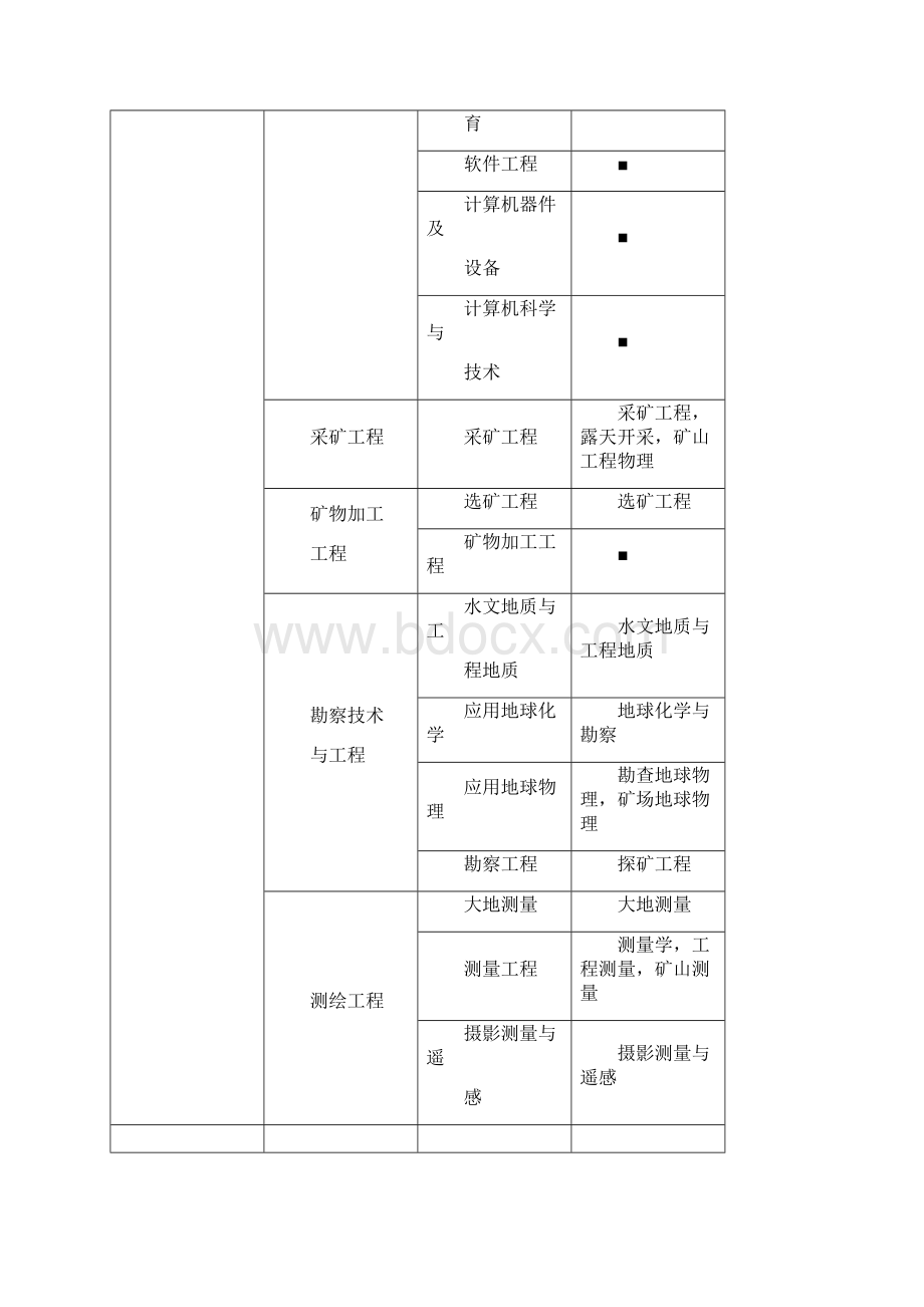 一级建造师工程类或工程经济类专业对照表.docx_第3页