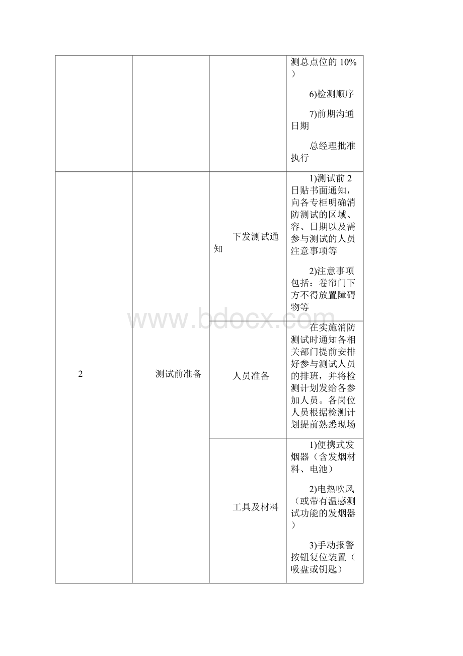 消防联动测试内容及标准.docx_第2页