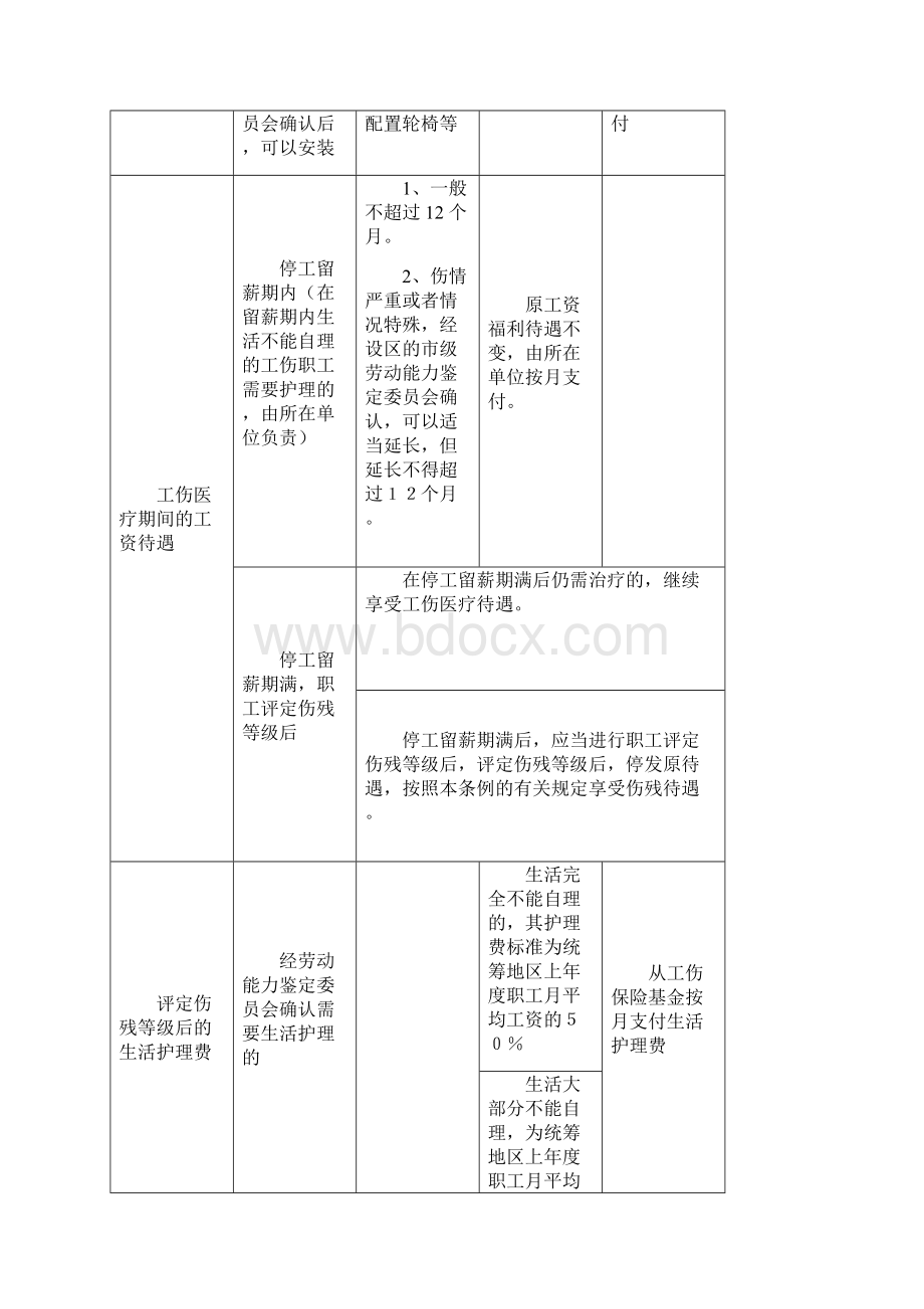 最新无锡市工伤保险赔偿项目及标准一览表答案.docx_第2页