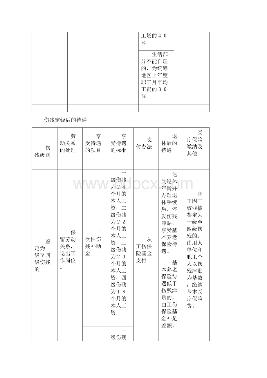 最新无锡市工伤保险赔偿项目及标准一览表答案.docx_第3页