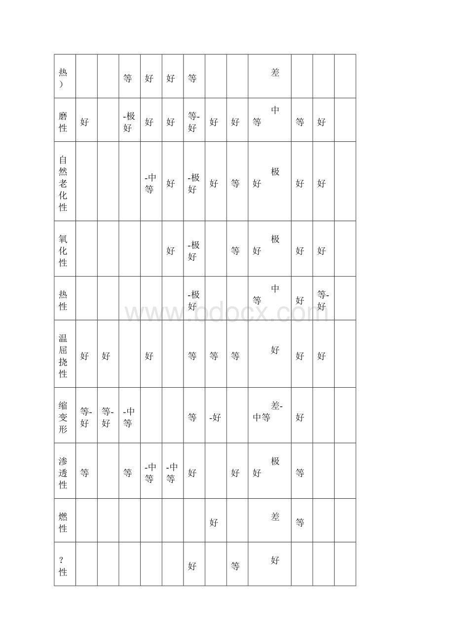 各种橡胶性能一览表格模板.docx_第2页