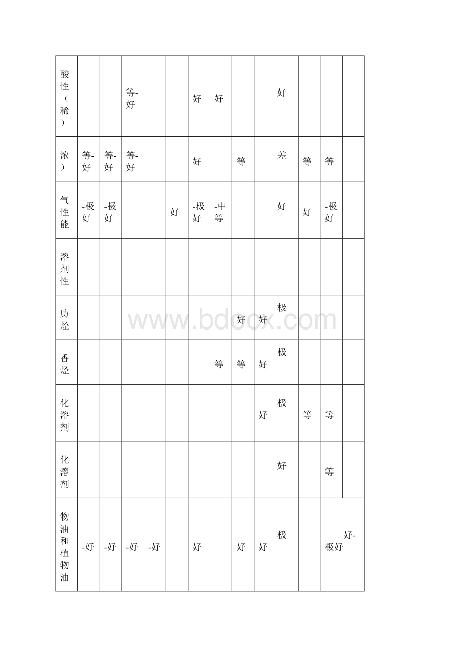 各种橡胶性能一览表格模板.docx_第3页