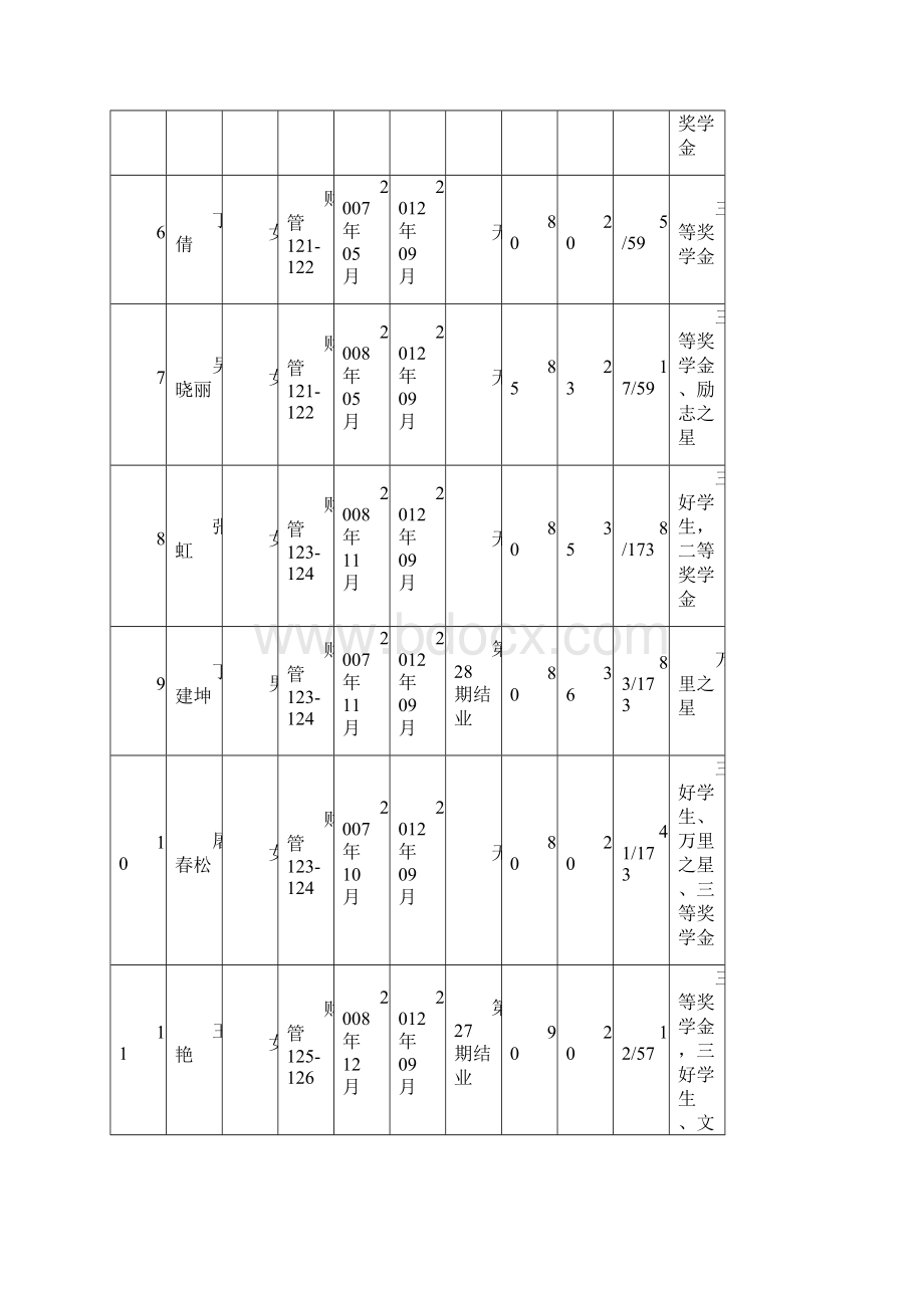 浙江万里学院商学院学年第一学期推优.docx_第2页