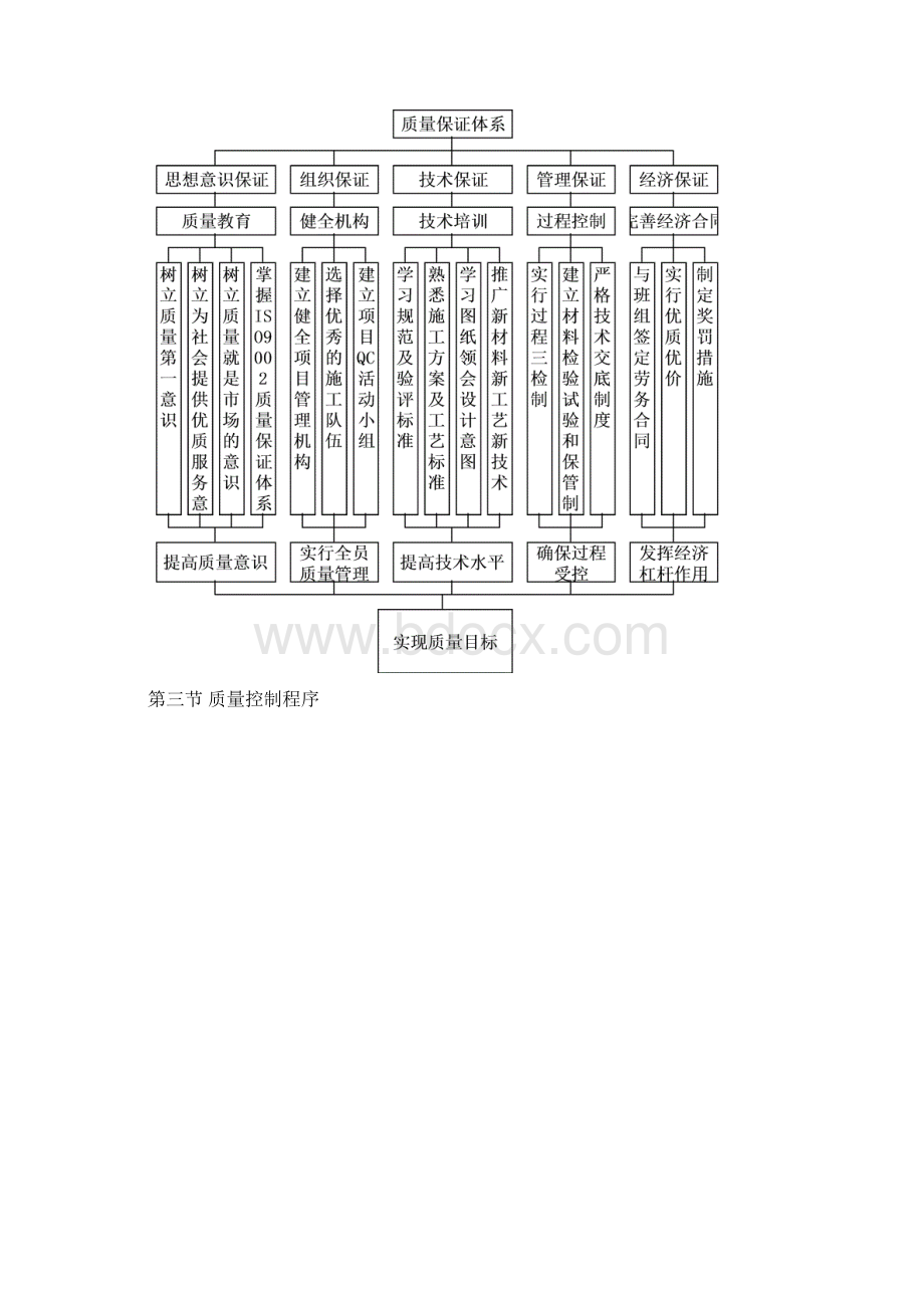 工程质量保证措施Word格式.docx_第2页