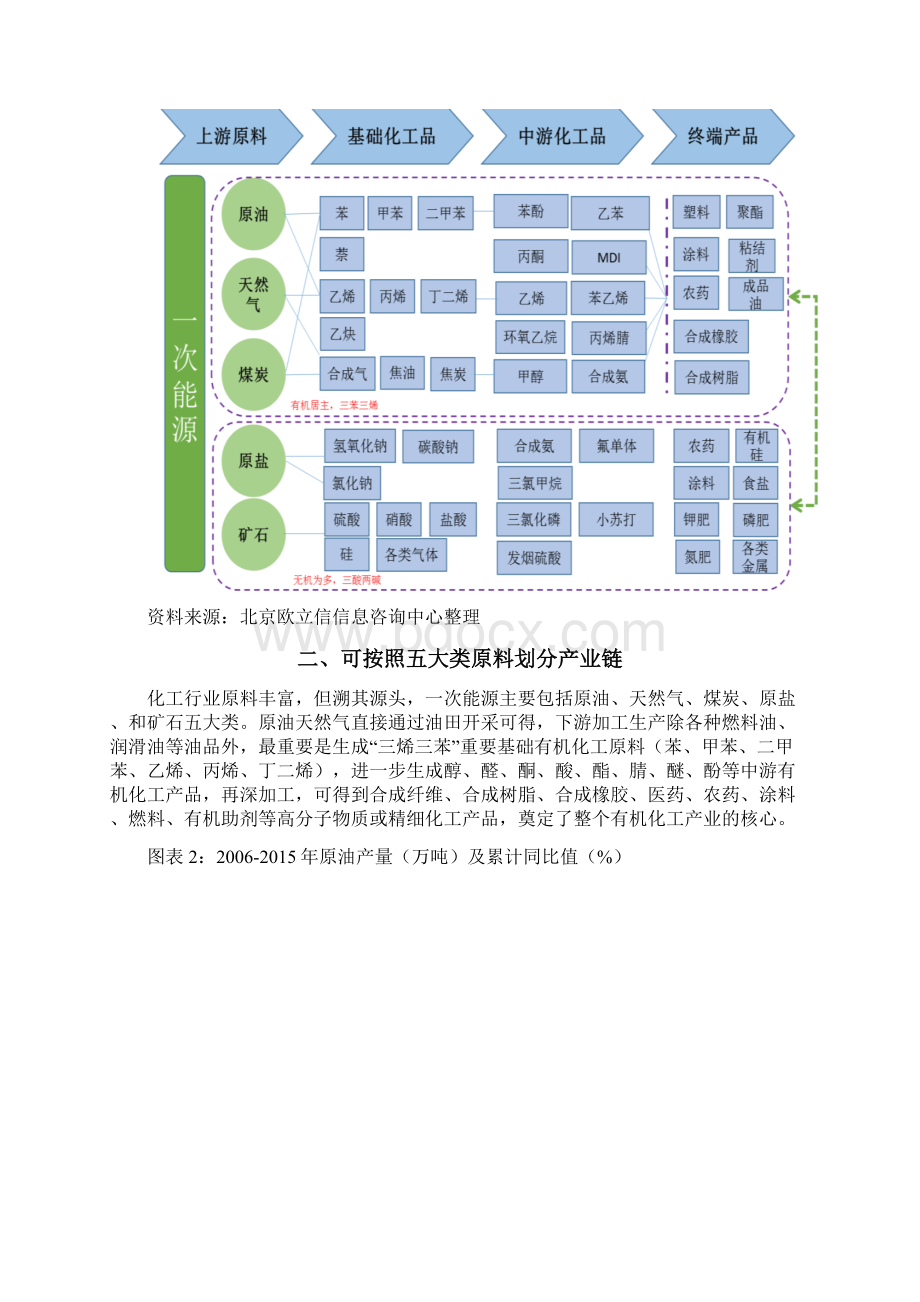 化工行业市场投资分析报告.docx_第2页