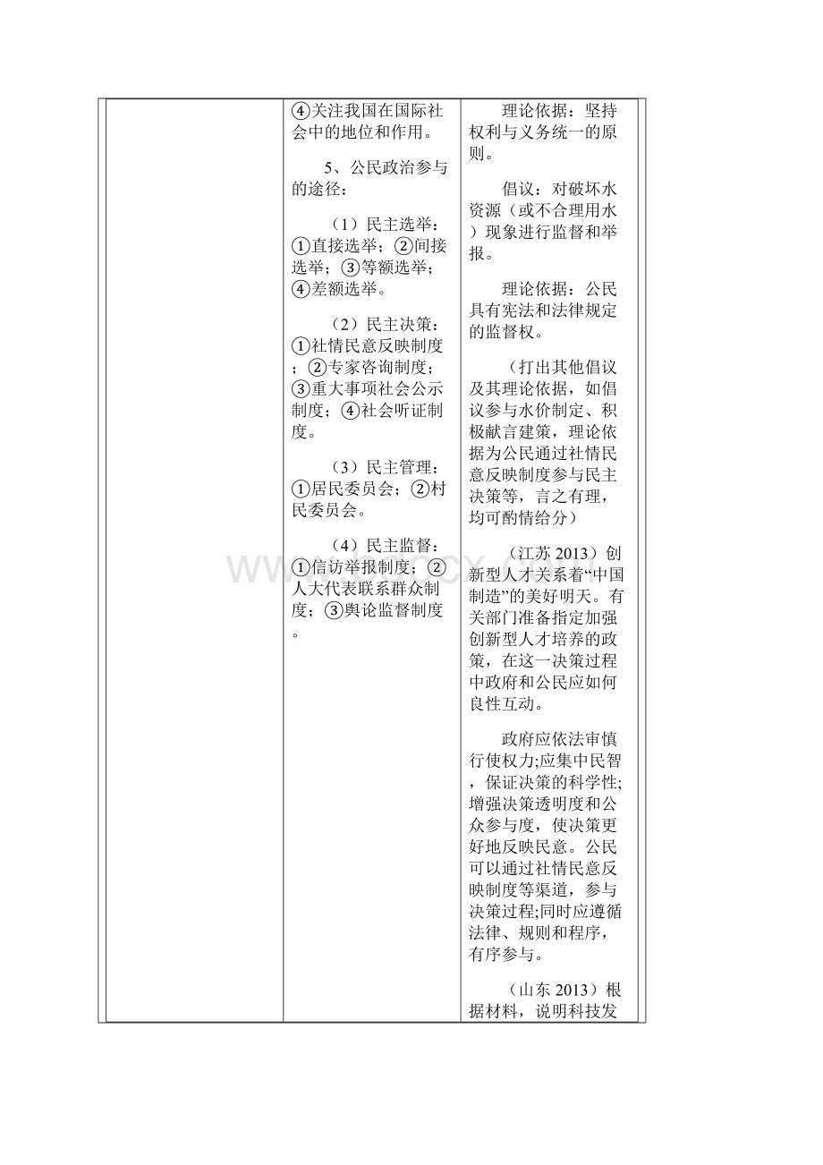 高中政治生活主题知识归纳总结及高考例题.docx_第2页