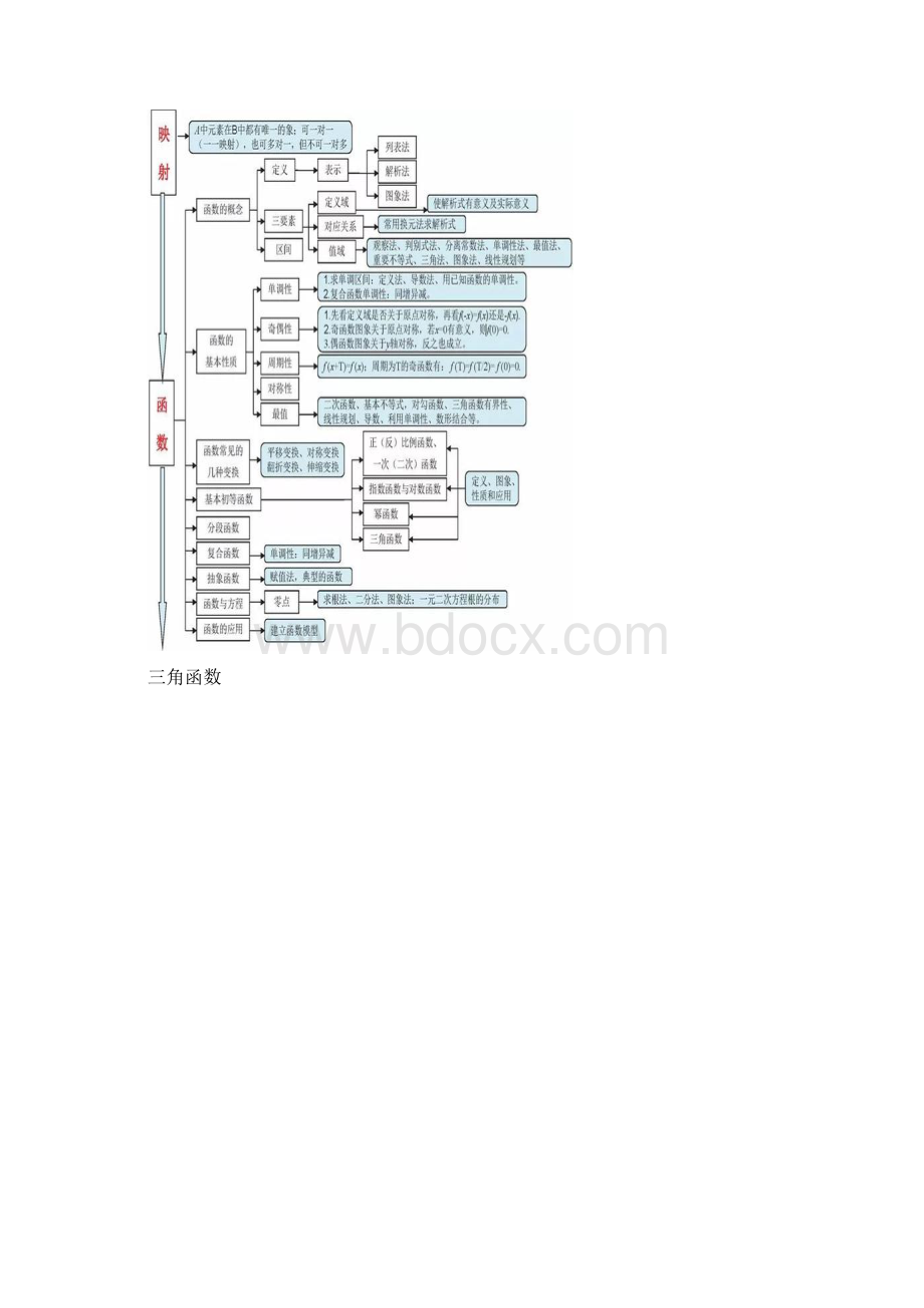 高中数学三年全面思维导图.docx_第3页