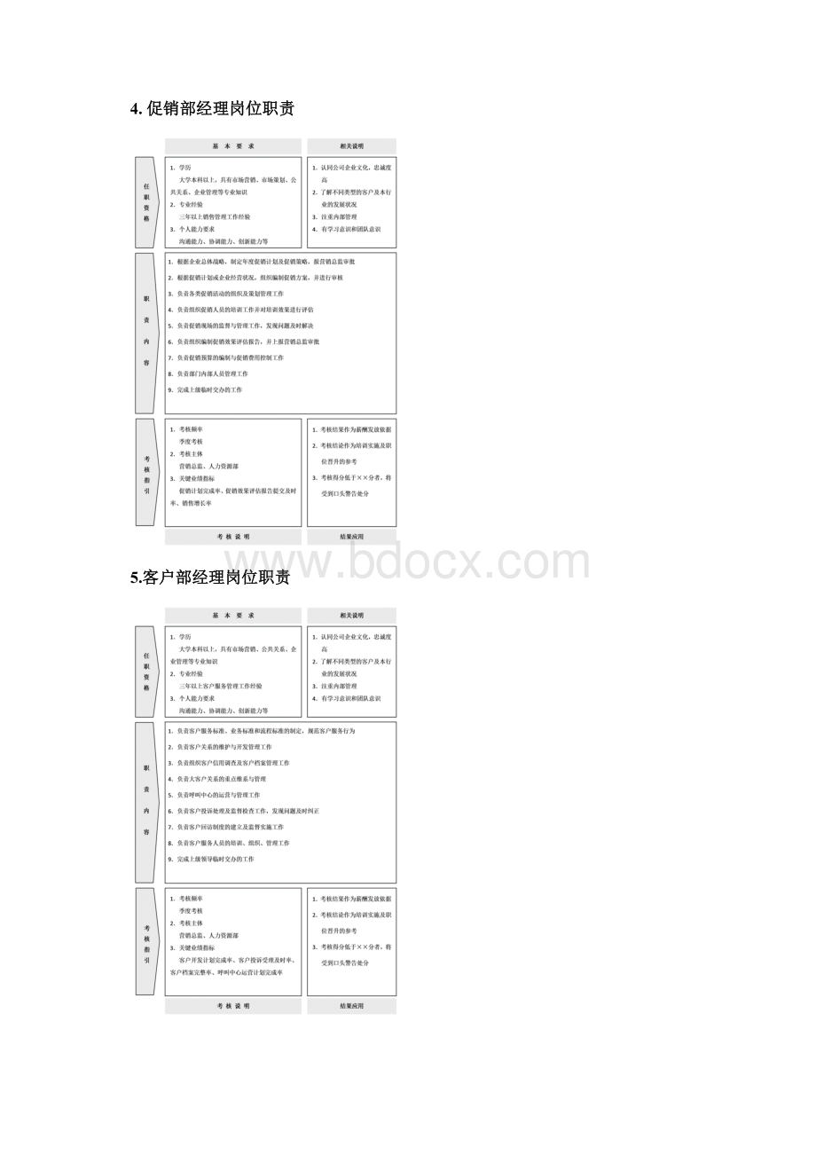 市场营销30个职能部门岗位职责和考核指标.docx_第3页