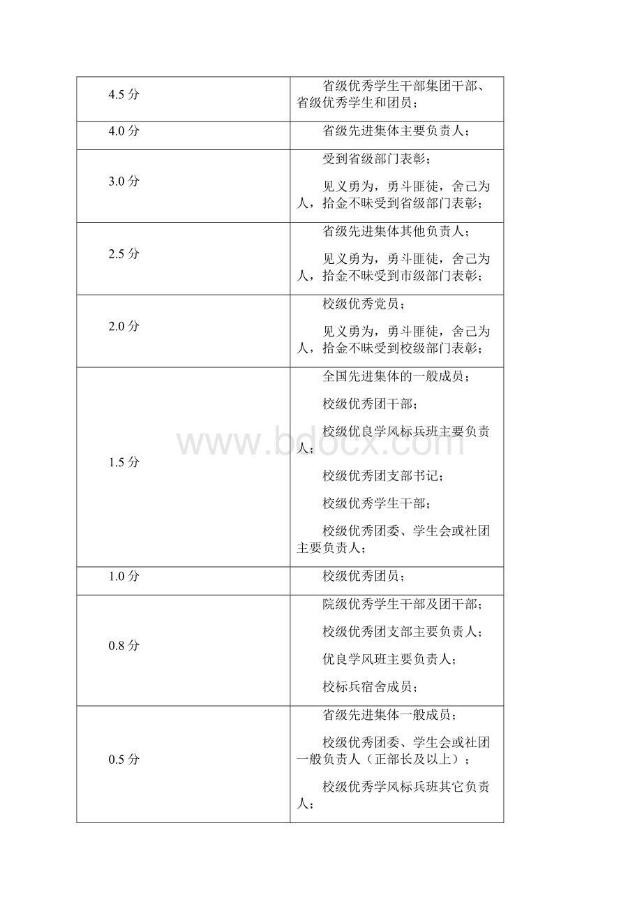 中山大学旅游学院学生综合测评方法.docx_第3页