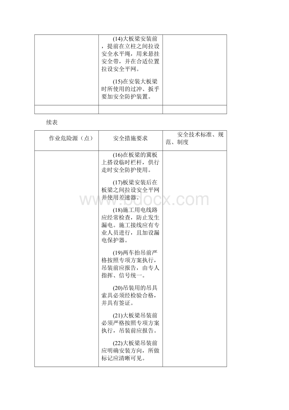 锅炉安装工程施工作业危险源与安全措施要求Word文档格式.docx_第3页