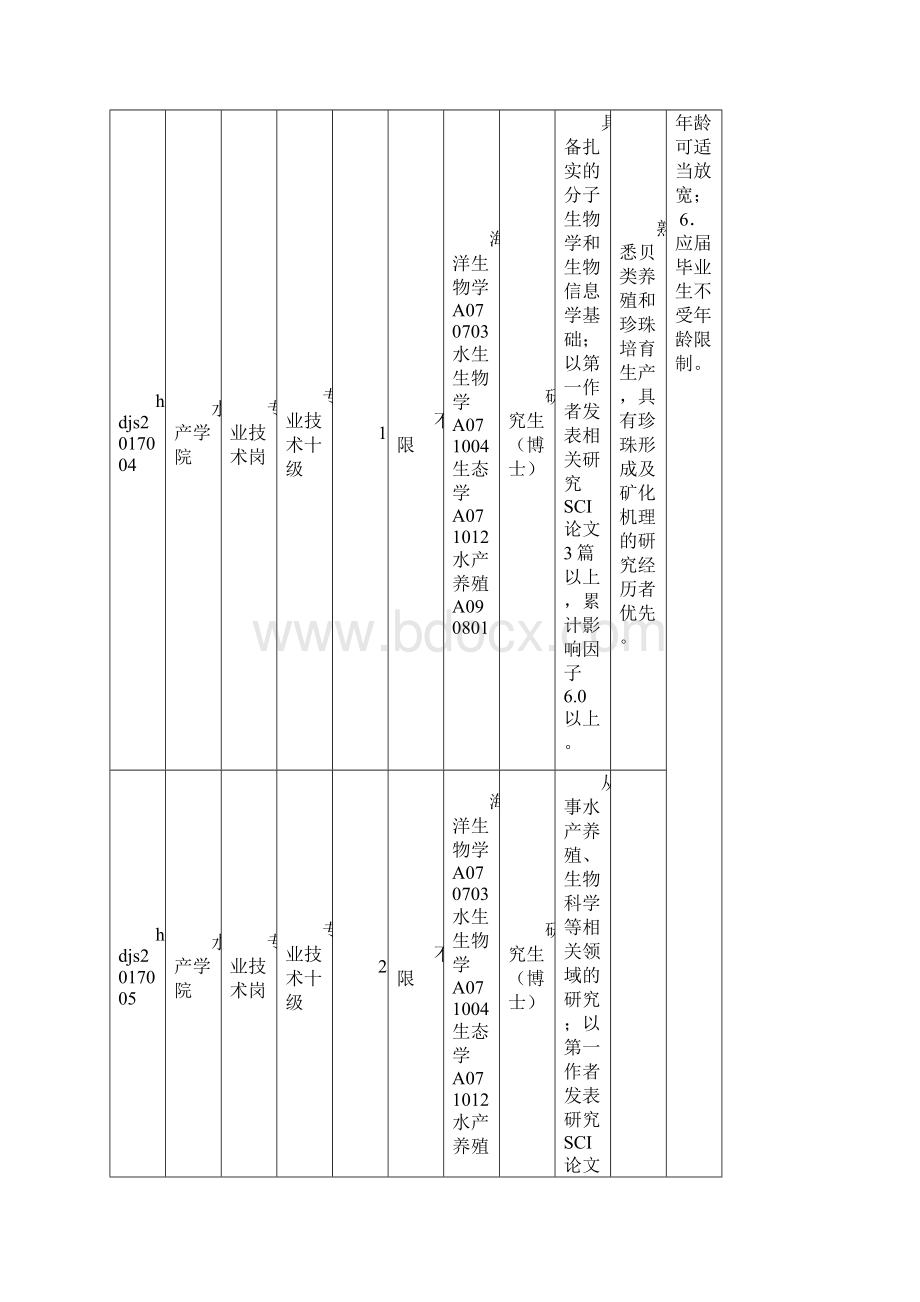 海洋大学公开招聘教师岗位表.docx_第3页