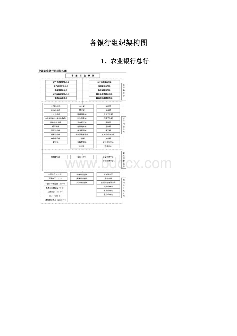 各银行组织架构图.docx_第1页