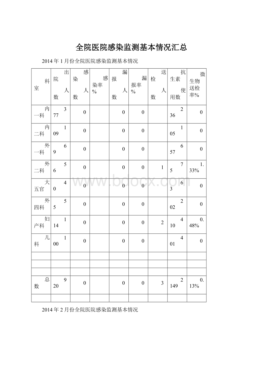 全院医院感染监测基本情况汇总.docx_第1页