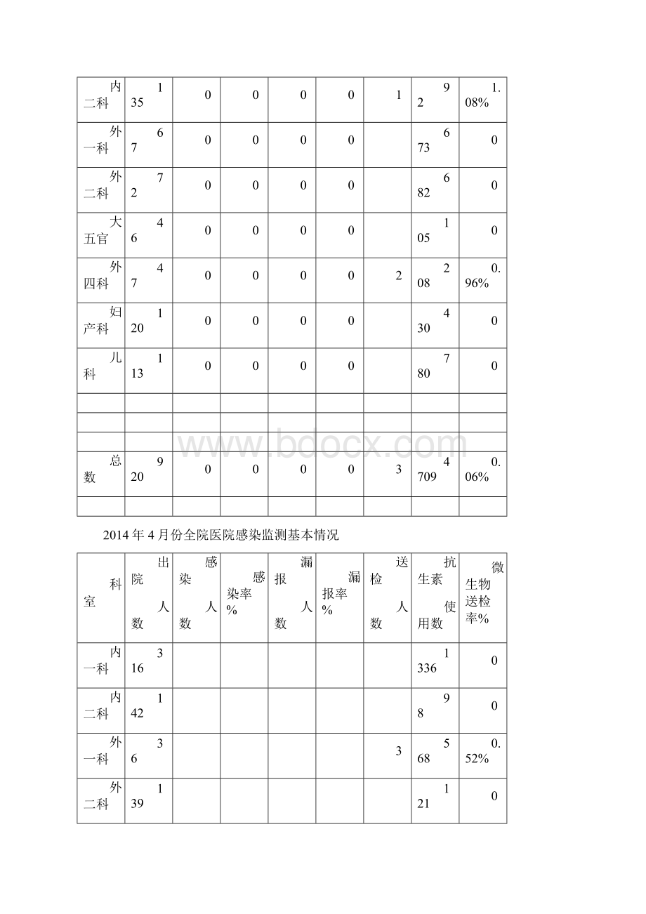 全院医院感染监测基本情况汇总.docx_第3页