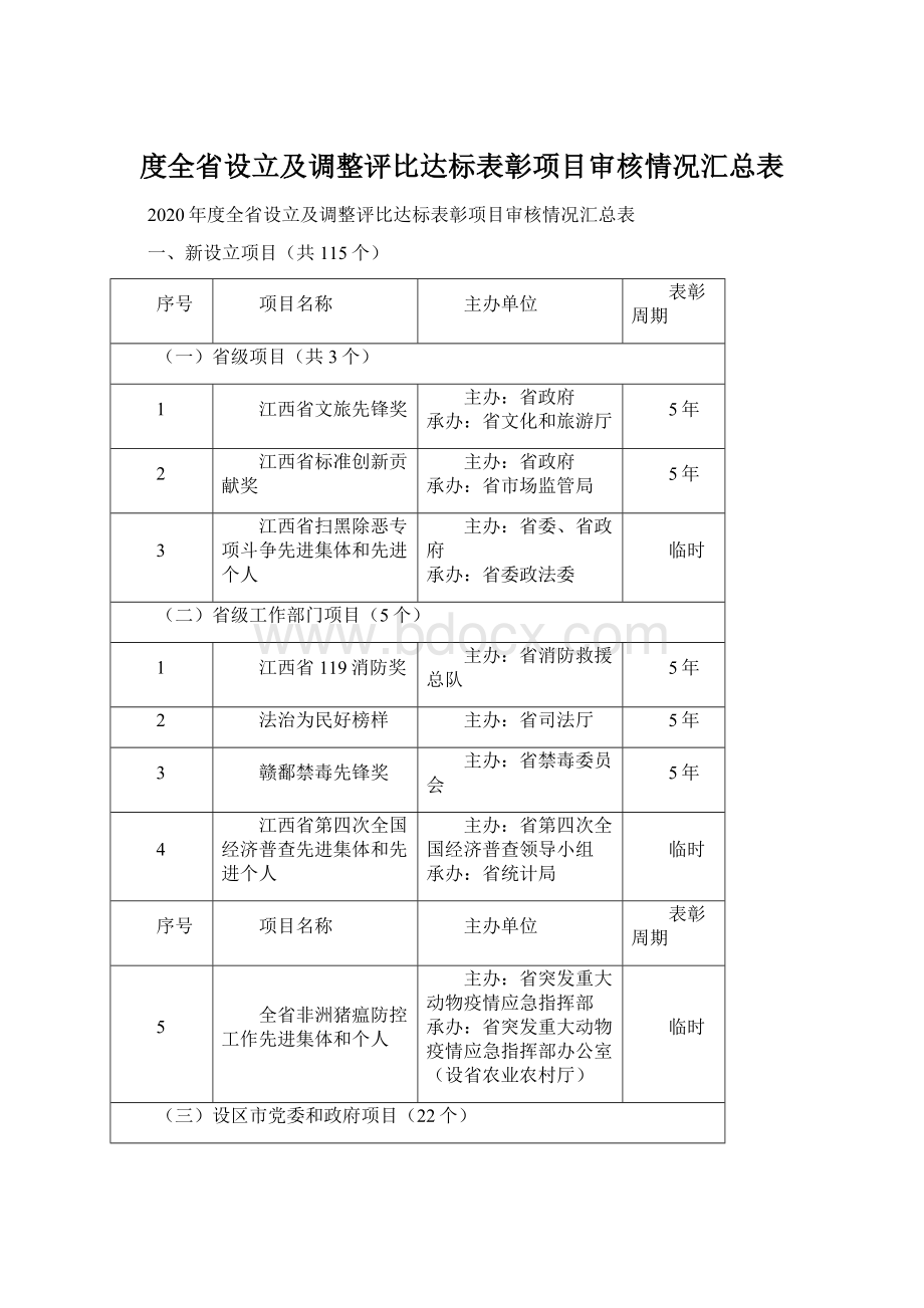 度全省设立及调整评比达标表彰项目审核情况汇总表.docx