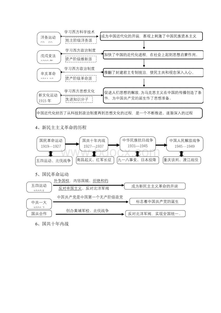 历史人教版中考历史思维导图复习提纲Word格式.docx_第2页