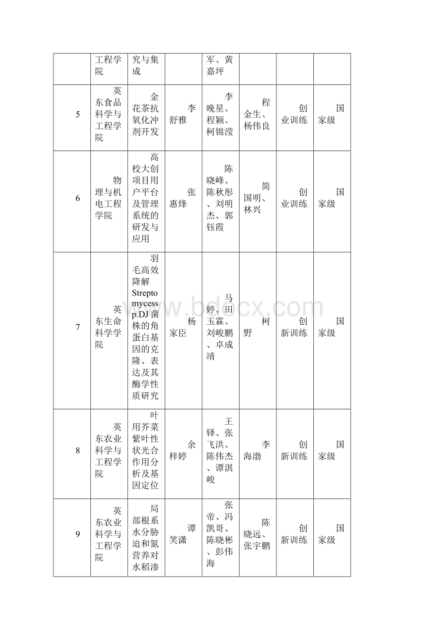 韶关学院大学生创新创业训练计划项目拟立项一Word文档格式.docx_第2页