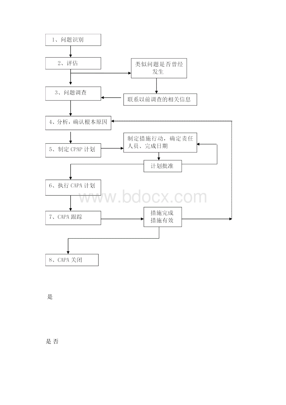 纠正和预防措施管理规程Word文档格式.docx_第3页