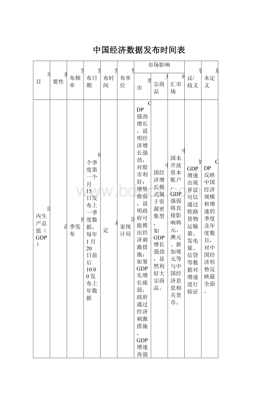 中国经济数据发布时间表Word文档格式.docx