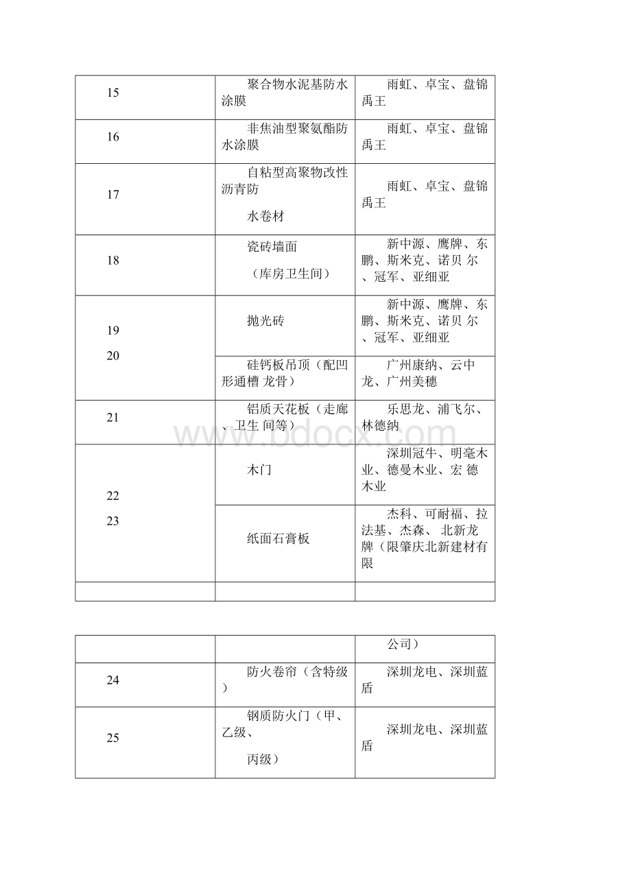 深圳工务署建筑材料推荐品牌.docx_第2页