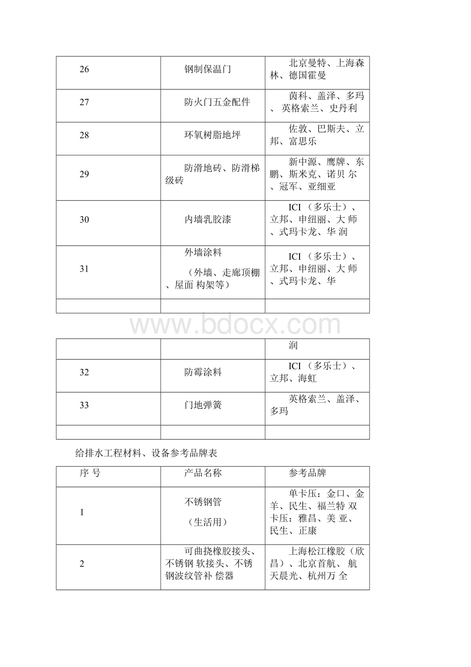 深圳工务署建筑材料推荐品牌.docx_第3页